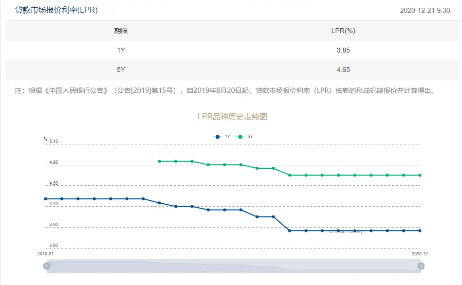 LPR连续8个月未变 5年期4.65％ 1年期3.85％