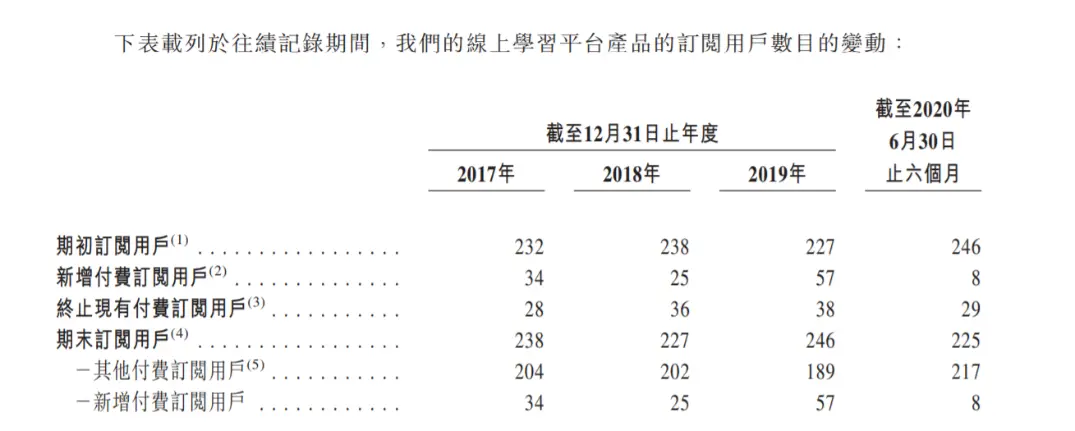 三次冲刺港交所失败，见知教育是否钻了“牛角尖”？丨蓝鲸观察