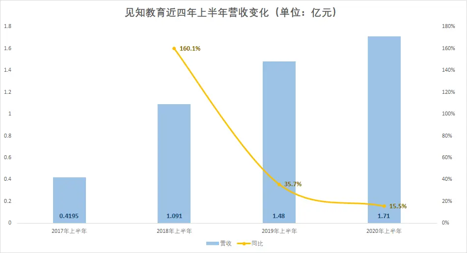 三次冲刺港交所失败，见知教育是否钻了“牛角尖”？丨蓝鲸观察