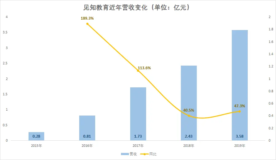 三次冲刺港交所失败，见知教育是否钻了“牛角尖”？丨蓝鲸观察