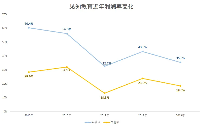 三次冲刺港交所失败，见知教育是否钻了“牛角尖”？丨蓝鲸观察