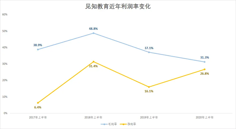 三次冲刺港交所失败，见知教育是否钻了“牛角尖”？丨蓝鲸观察