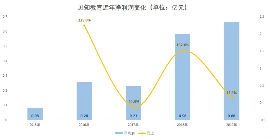 三次冲刺港交所失败，见知教育是否钻了“牛角尖”？丨蓝鲸观察