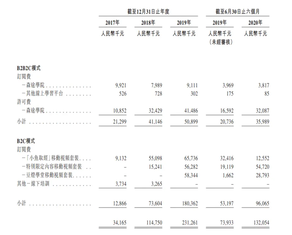 三次冲刺港交所失败，见知教育是否钻了“牛角尖”？丨蓝鲸观察