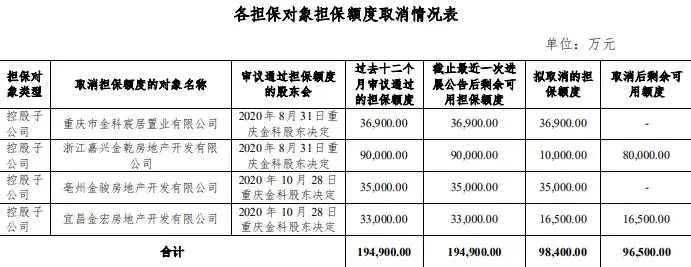 金科股份：取消对部分控股子公司担保额度合计9.84亿元