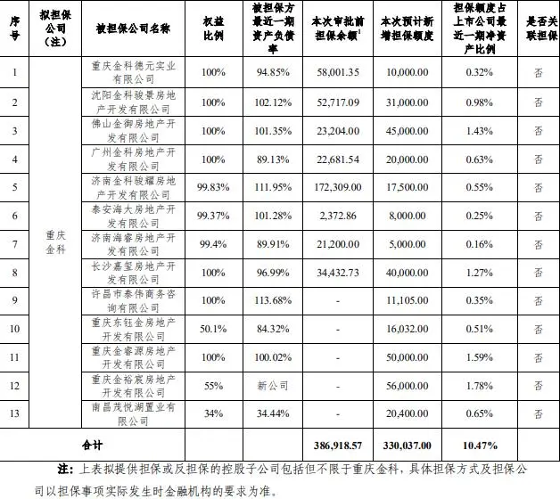 金科股份：取消对部分控股子公司担保额度合计9.84亿元