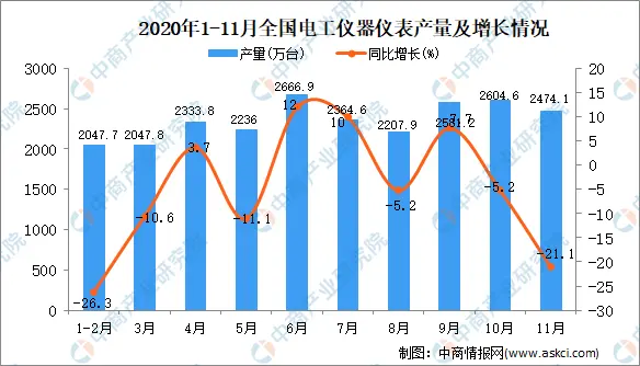 2020年1-11月中国电工仪器仪表产量数据统计分析