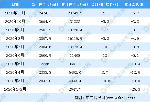 2020年1-11月中国电工仪器仪表产量数据统计分析