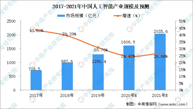 2021年中国人工智能行业市场现状及前景预测