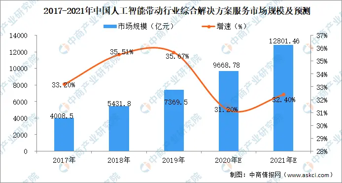 2021年中国人工智能行业市场现状及前景预测