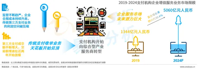 第三方支付行业发展已到下半场，产业服务商成为升级方向