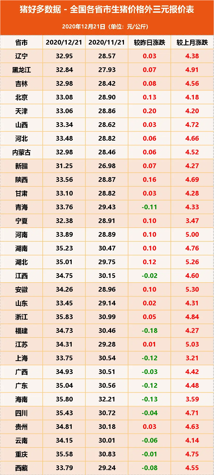 12月21日生猪价格，饲料涨价、进口肉再来，猪价“涨势连连”？