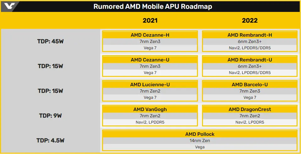 AMD未来两年的移动处理器线路图，2022年将全面升级DDR5