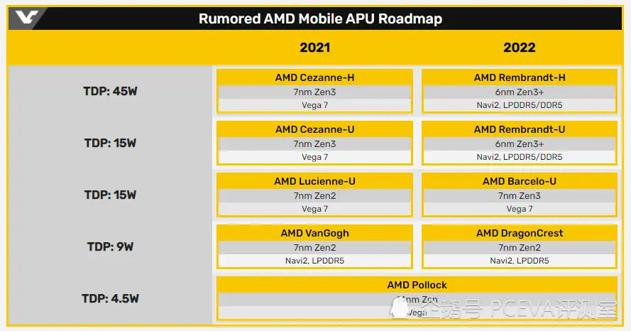 2021年即将问世的AMD处理器盘点