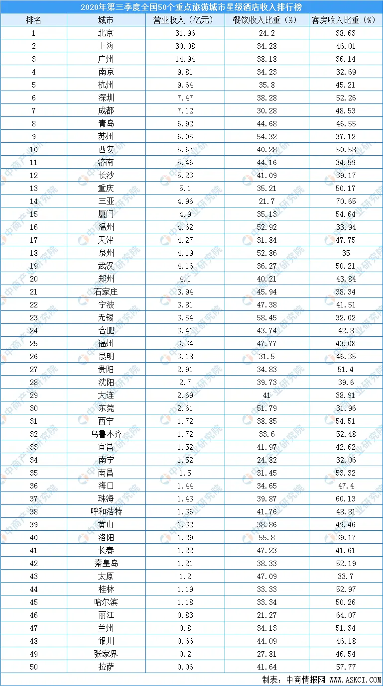 2020年第三季度50个重点旅游城市星级酒店收入排行榜（附榜单）