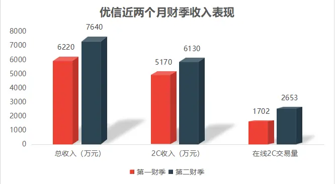 财报解读：优信能否凭“纯在线”东山再起？