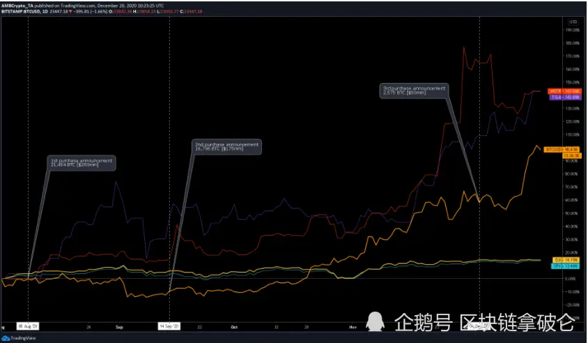 為什麼比特幣是Microstrategy的唯一選擇