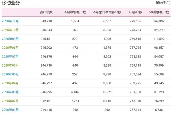 中国移动11月净增5G套餐用户1859万户 累计达1.47亿户