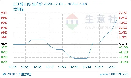 生意社：需求增加 供应偏紧 正丁醇周内大涨9.64％