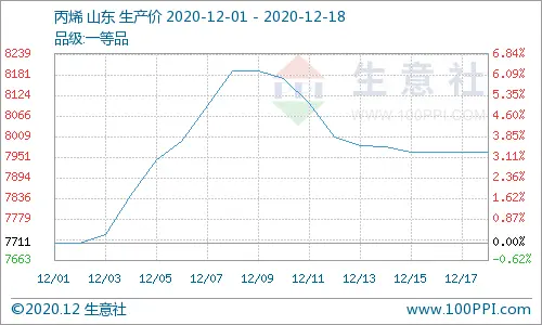 生意社：需求增加 供应偏紧 正丁醇周内大涨9.64％