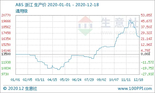 生意社：2020年ABS产业发展良好 未来可期