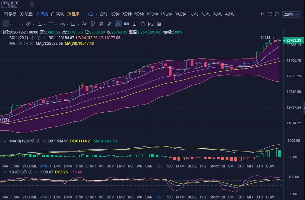 拾柒谈币：比特币新高回落千点，后续能否再度刷新历史新高？