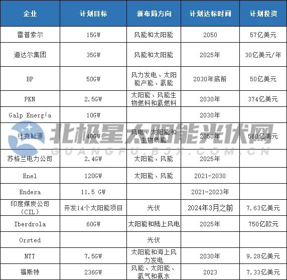 超590GW规划、1095亿美元投入 海外巨头加码布局新能源