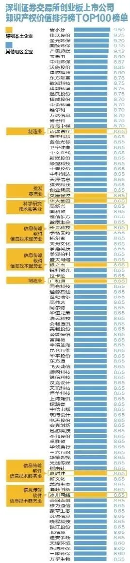 迈瑞医疗华大基因等8家深企跻身百强！创业板上市公司知识产权价值榜单发布