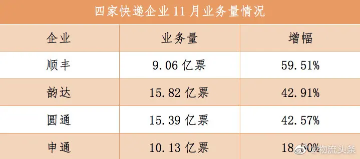 四大快递公布最新业绩：顺丰涨幅领跑，韵达、圆通日均破5000万单