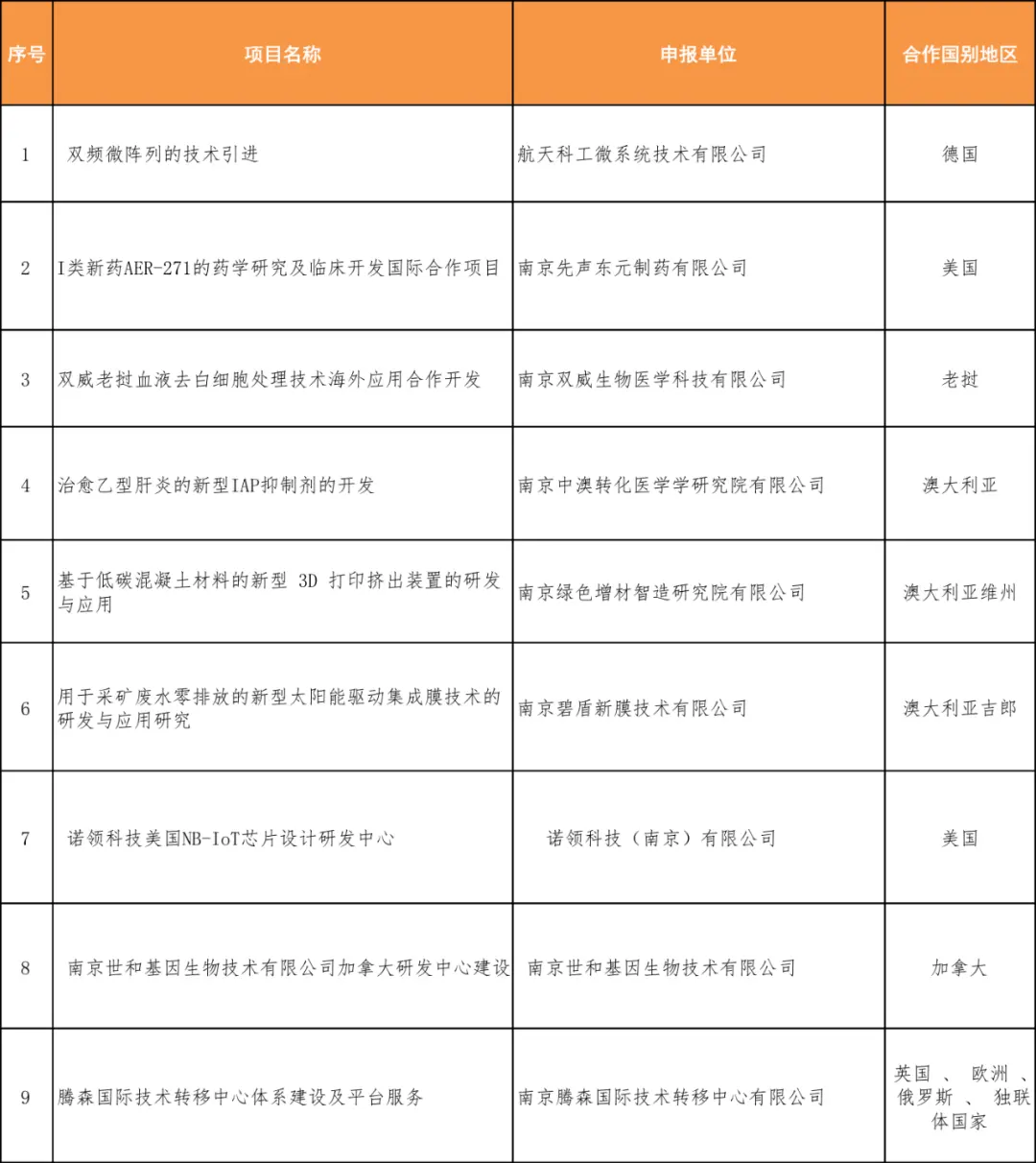 15个项目！1350万！