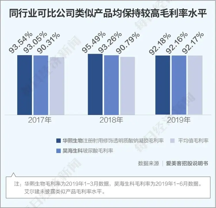 医美企业如何平衡“快与慢”？“堪比茅台的毛利率”怎样解读？揭秘爱美客董事长的“美丽生意经”