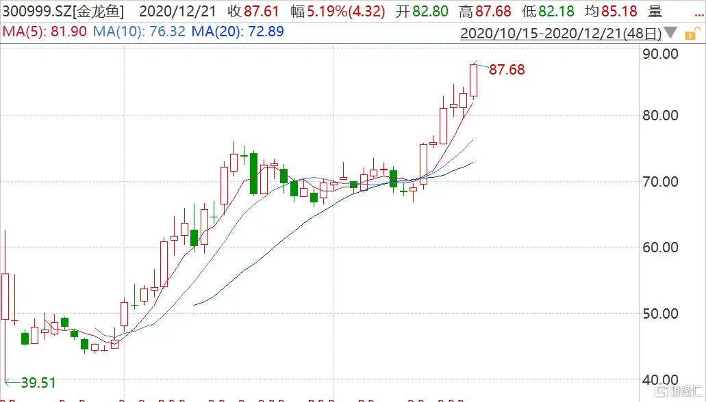 食用油调价现端倪 金龙鱼（300999.SZ）涨超5％再创上市新高