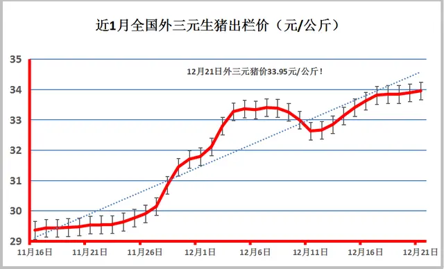 猪肉需求提振，多地猪价上涨，1个坏消息，元旦猪价上涨要变天？