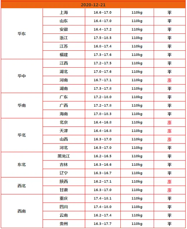 猪肉需求提振，多地猪价上涨，1个坏消息，元旦猪价上涨要变天？