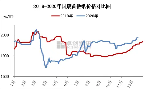 年终盘点｜瓦楞及箱板纸：2021年价格有望向上 龙头布局海外寻求提升高端产品利润