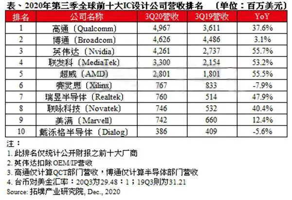 全球芯片Top10巨头最新排名：美国包揽前三，华为跌出前十，英伟达增幅最大