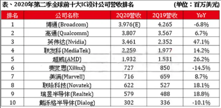 全球芯片Top10巨头最新排名：美国包揽前三，华为跌出前十，英伟达增幅最大