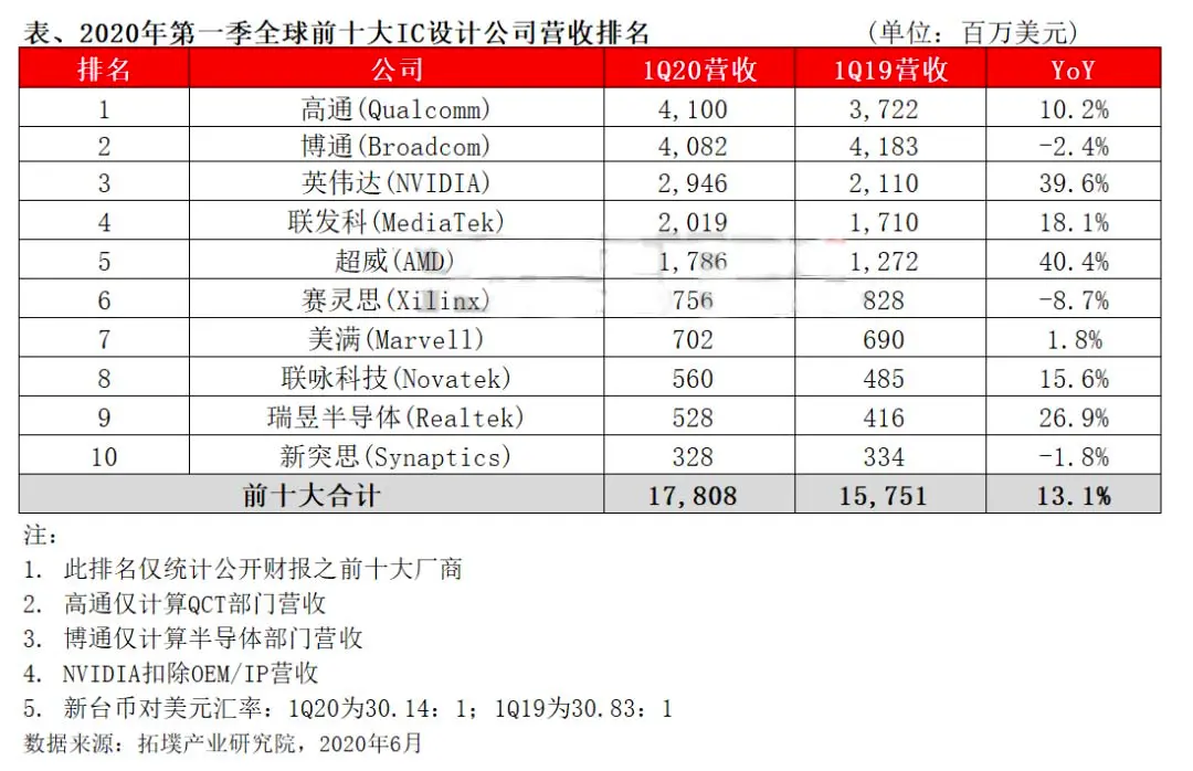 全球芯片Top10巨头最新排名：美国包揽前三，华为跌出前十，英伟达增幅最大