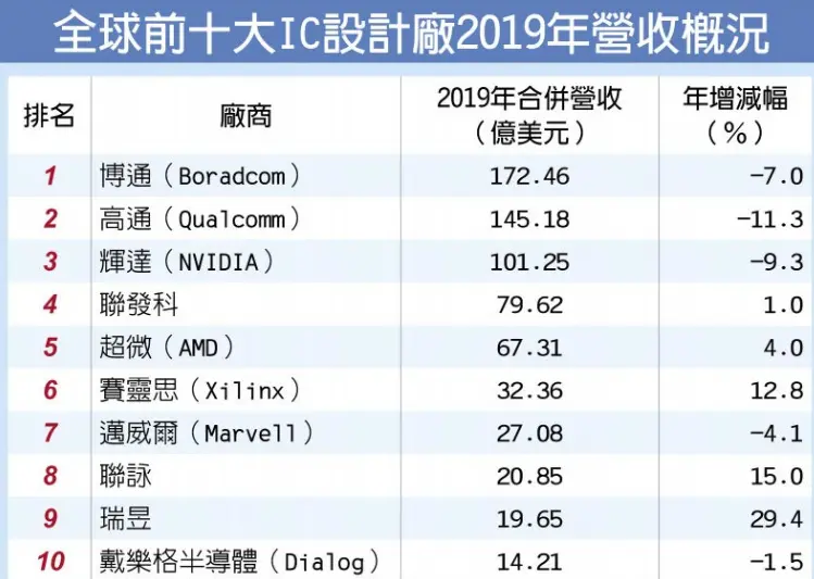 全球芯片Top10巨头最新排名：美国包揽前三，华为跌出前十，英伟达增幅最大