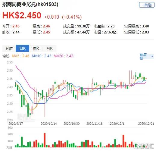 花旗：降招商局商业房托（1503.HK）目标价至3.65港元 评级买入