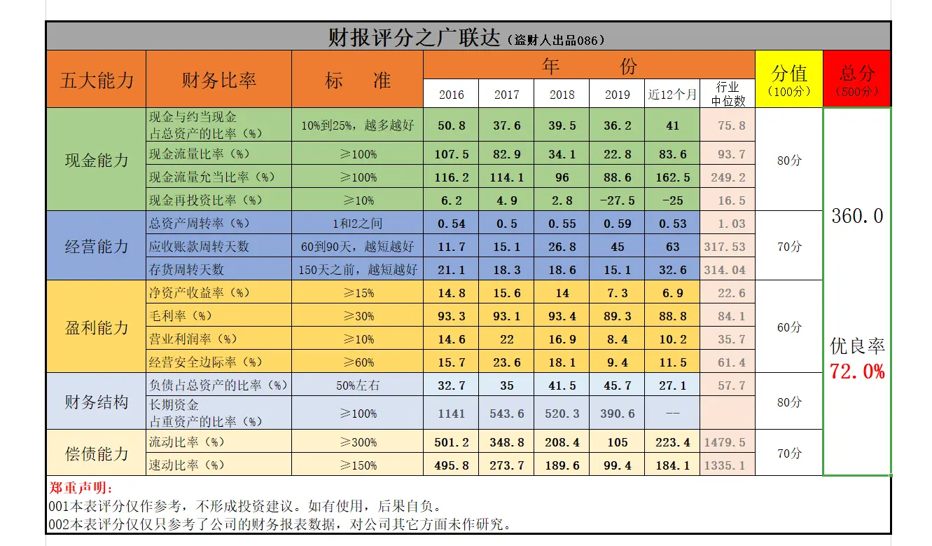 “三道红线”压顶，靠房企吃饭的广联达很难受，它的财报扛得住吗？