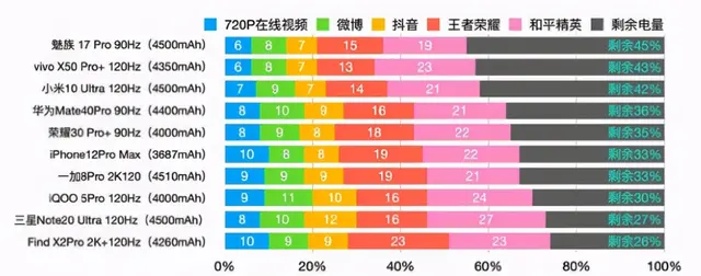 目前续航最好的五款旗舰机，不再让你有电量焦虑