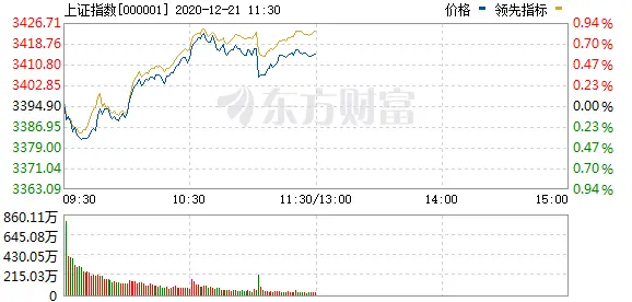 创业板大涨即将突破新高