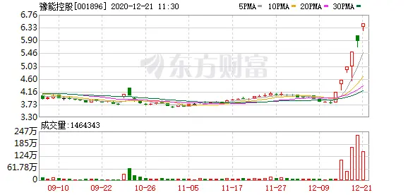 创业板大涨即将突破新高