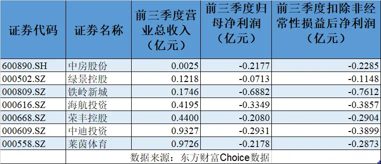 退市新规要来，难逃“亏损”命运的绿景控股危矣！