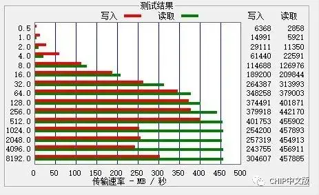 SanDisk CZ880测试：速度容量双飙客 做好散热就是王