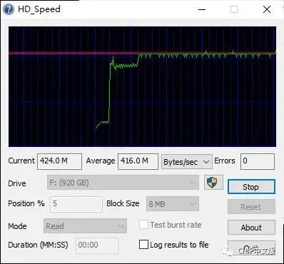 SanDisk CZ880测试：速度容量双飙客 做好散热就是王