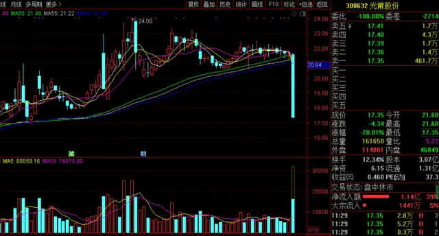 刚获大奖，光莆股份却遭20CM大跌停，1.4万股民懵了