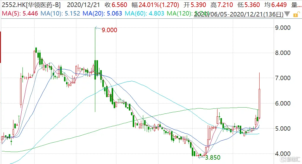 华领医药-B（2552.HK）一度暴涨36％ 股价创4个月新高