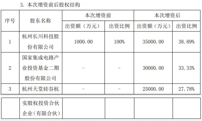 持股33.33％，大基金二期3亿元增资长川科技子公司